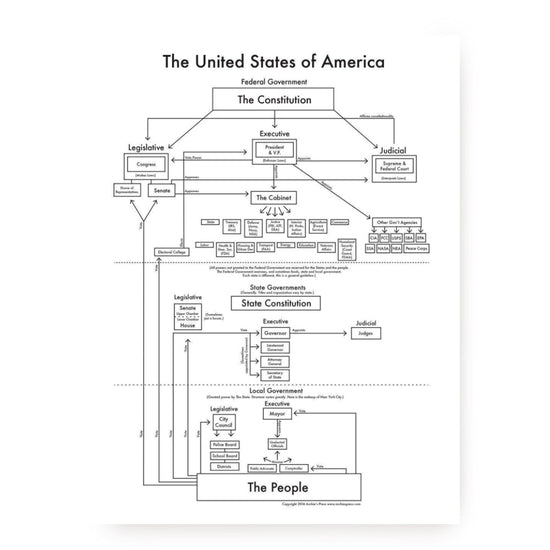 The U.S. Government Letterpress Print by Archie's Press